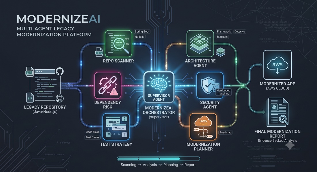 ModernizeAI multi-agent modernization platform